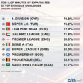 Liga portuguesa é a 3.ª no Mundo com mais percentagem de minutos de jogadores estrangeiros