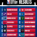 Wizards ficaram com a 1.ª escolha do Draft