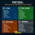 Portugal: Como chegam os convocados para o Mundial